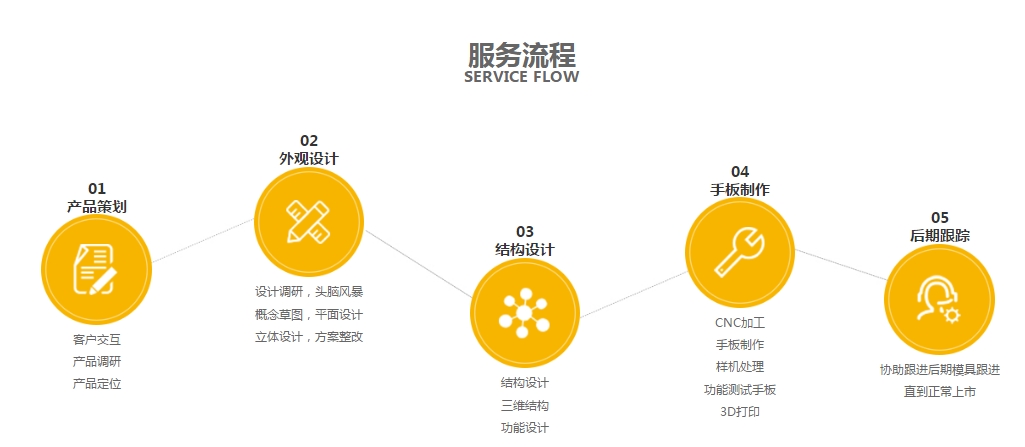 水蜜桃免费视频设计·玩具开发蜜桃在线观看流程图